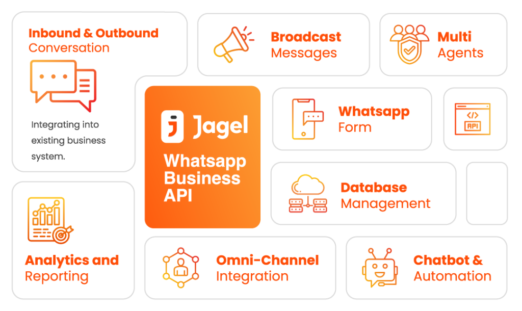Whatsapp Business API Chatbot Automation